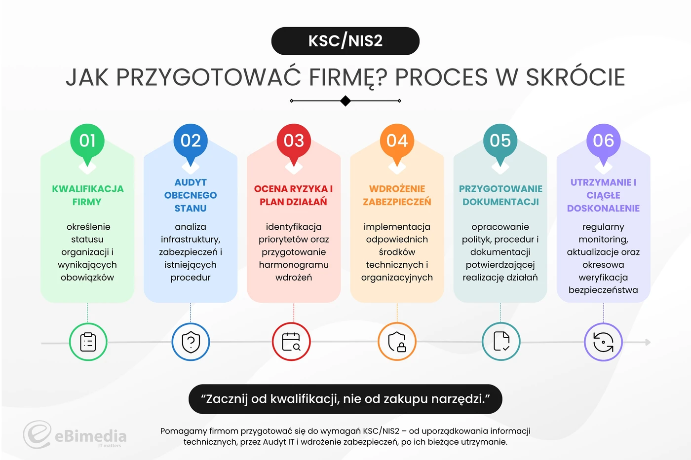 ksc nis2 jak przygotować firmę plan działania