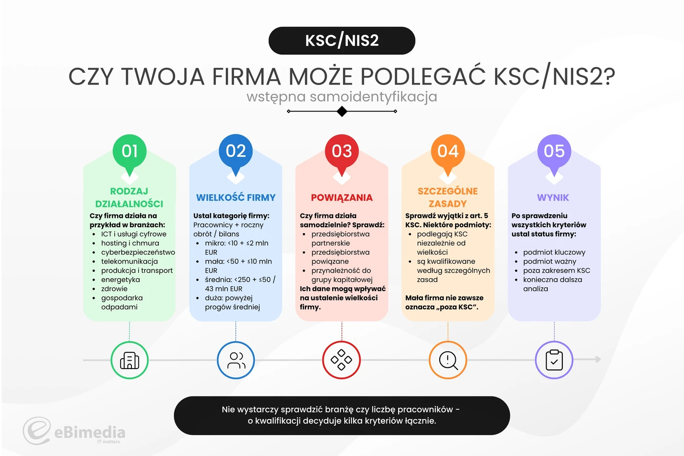 ksc nis2 samoidentyfikacja 