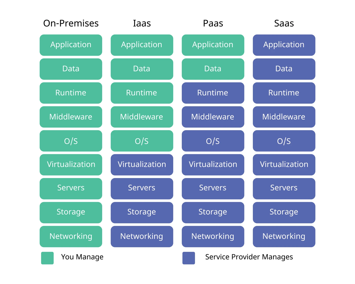 Infografika porównująca zakres odpowiedzialności w modelach On-Premises, IaaS, PaaS oraz SaaS. Legenda wskazuje podział zadań zarządzanych przez użytkownika (You Manage) oraz przez dostawcę usług (Service Provider Manages).